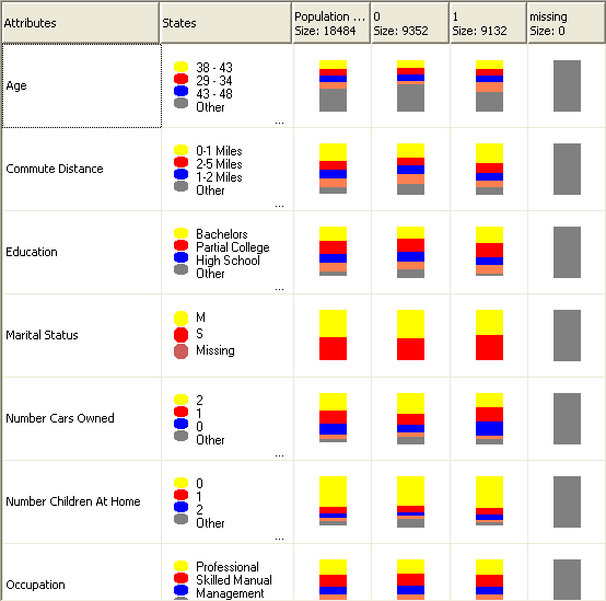 Naive bayes distribution of states