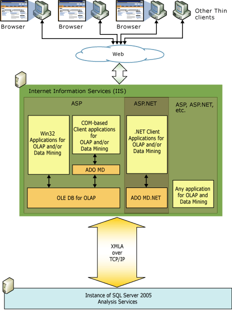 Logical diagram for middle-tier architecture