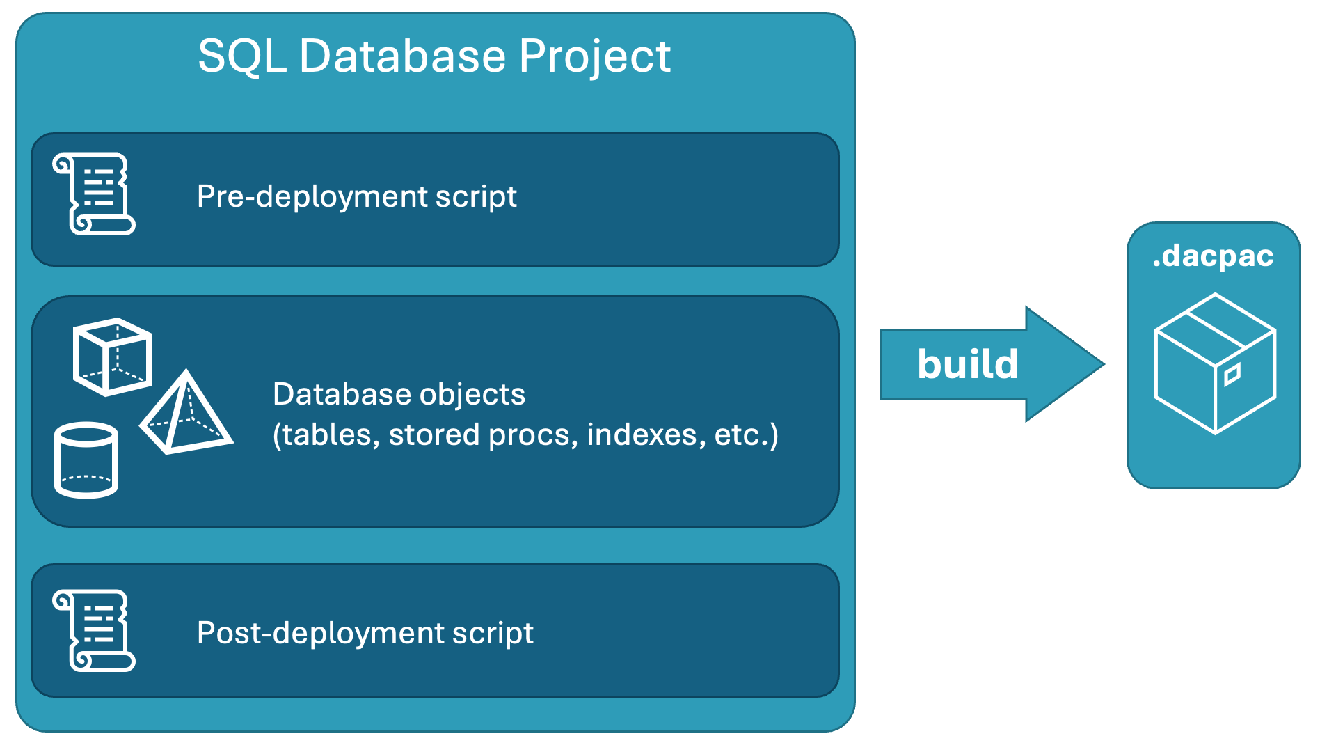 Summary of SQL Database Projects containing predeployment and post-deployment scripts as well as database objects.