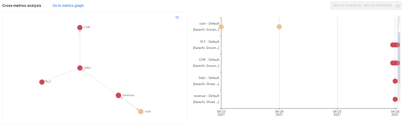 Cross metrics analysis