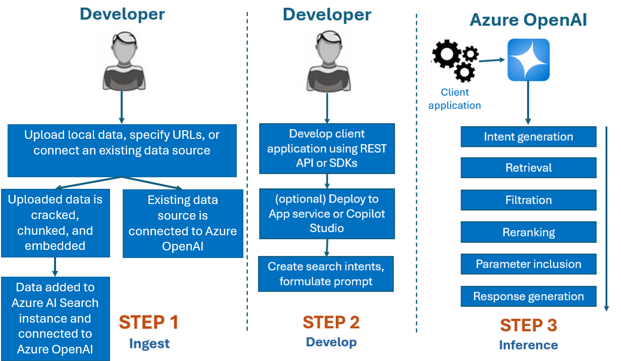 A diagram showing an example workflow.