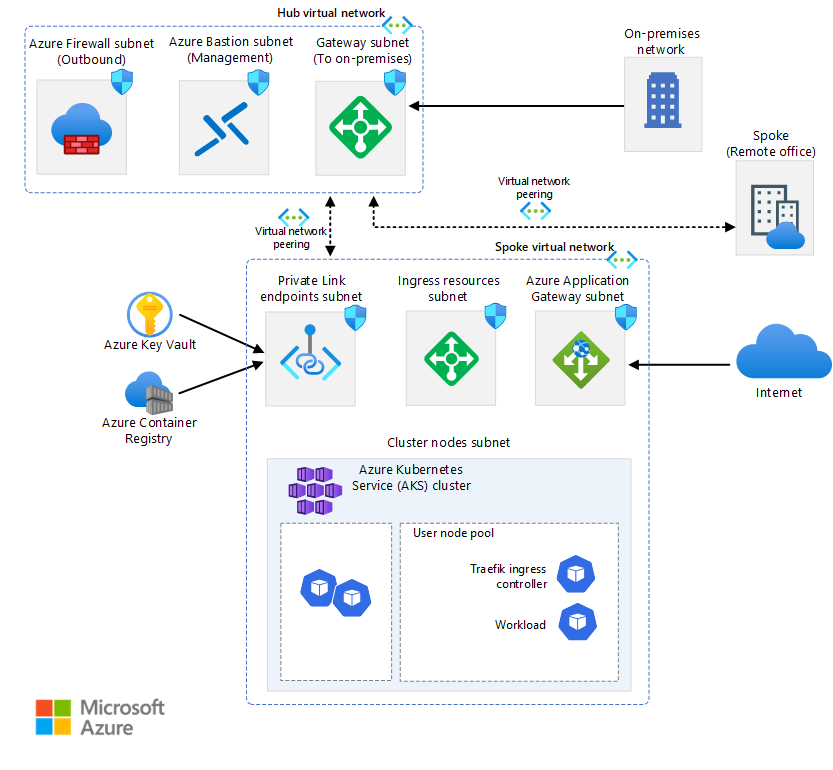 Diagram that shows a baseline AKS architecture.