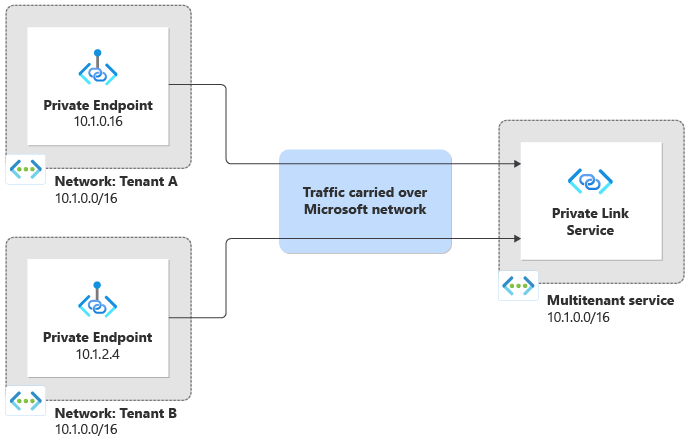 Diagram showing connectivity between two tenants and a multitenant service, all of which use the same IP address space.