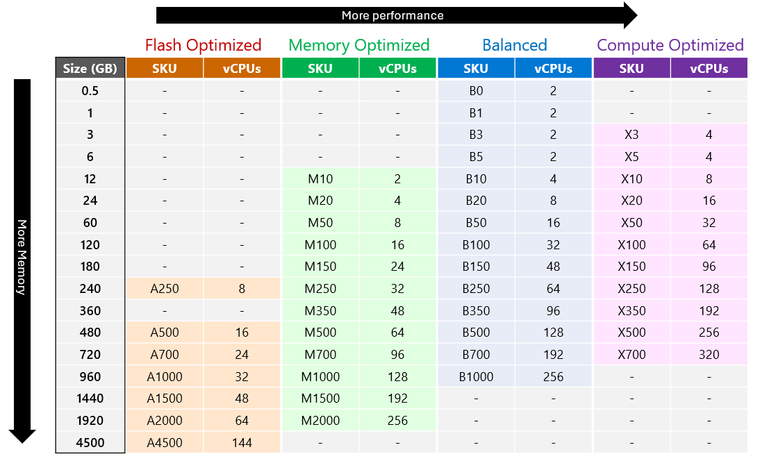 Table showing the different memory and vCPU configurations for each SKU and tier of Azure Managed Redis.