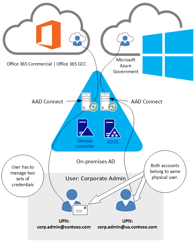 Using hybrid identities for multi-cloud subscription administration, requiring different credentials for each cloud service.