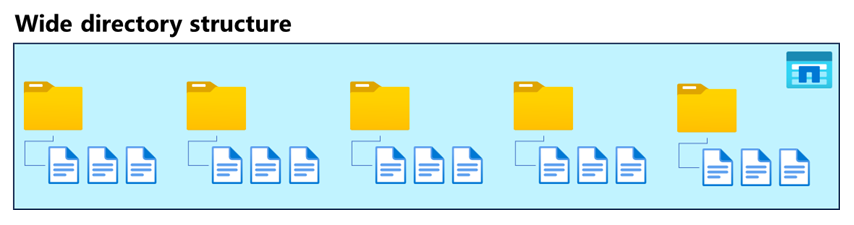 Diagram of a wide directory structure.