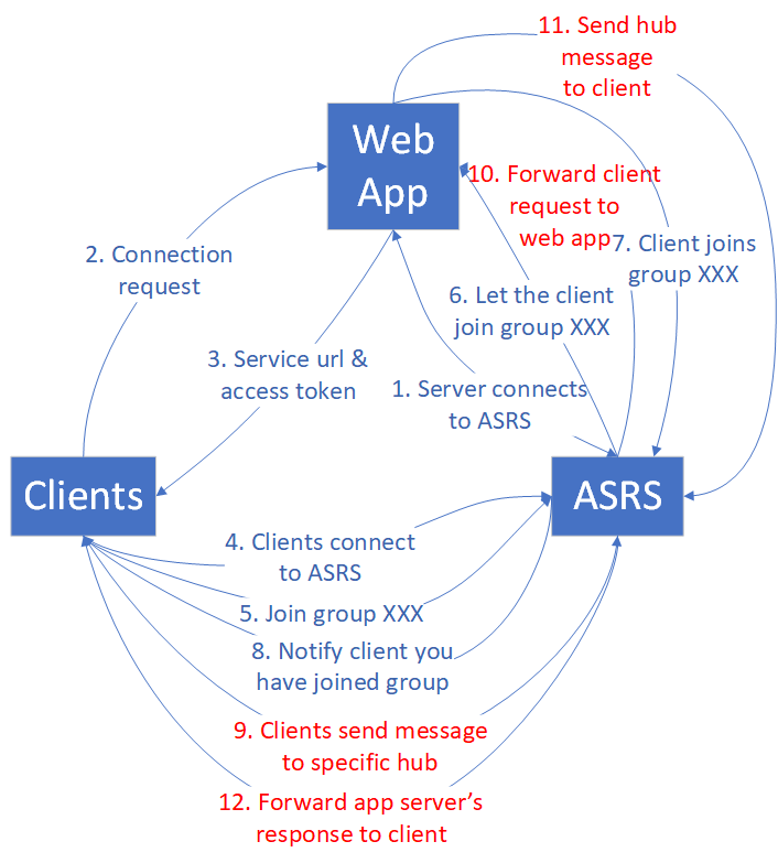 Traffic for the send-to-group use case