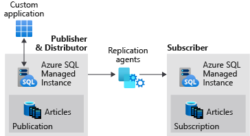 Replicate between two managed instances