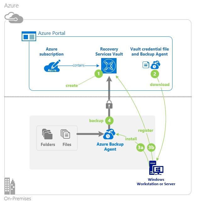 Diagram shows the backup flow of Azure Backup agent.