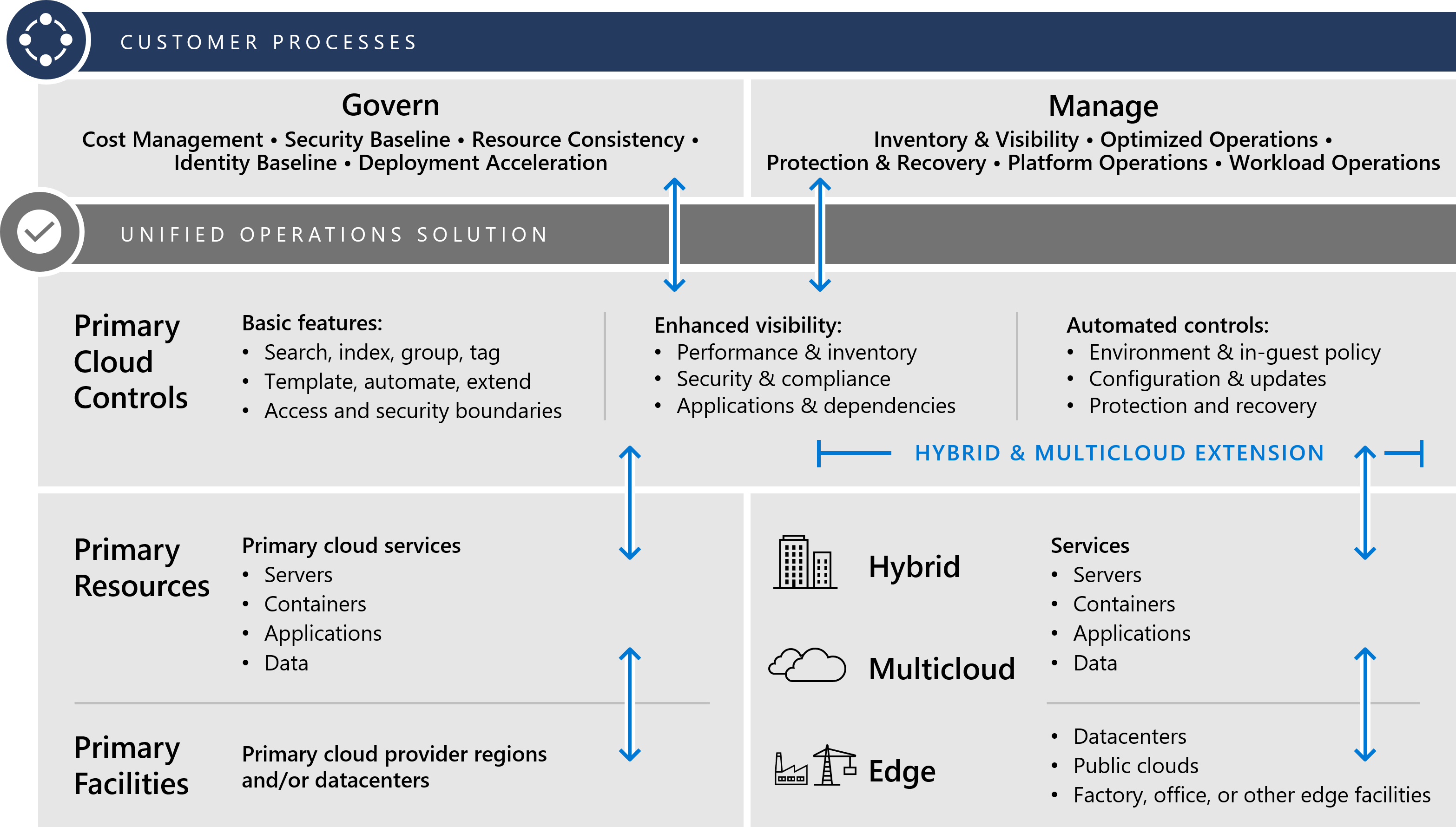 Diagram that shows the components required to deliver unified operations (outlined in the remainder of this article).