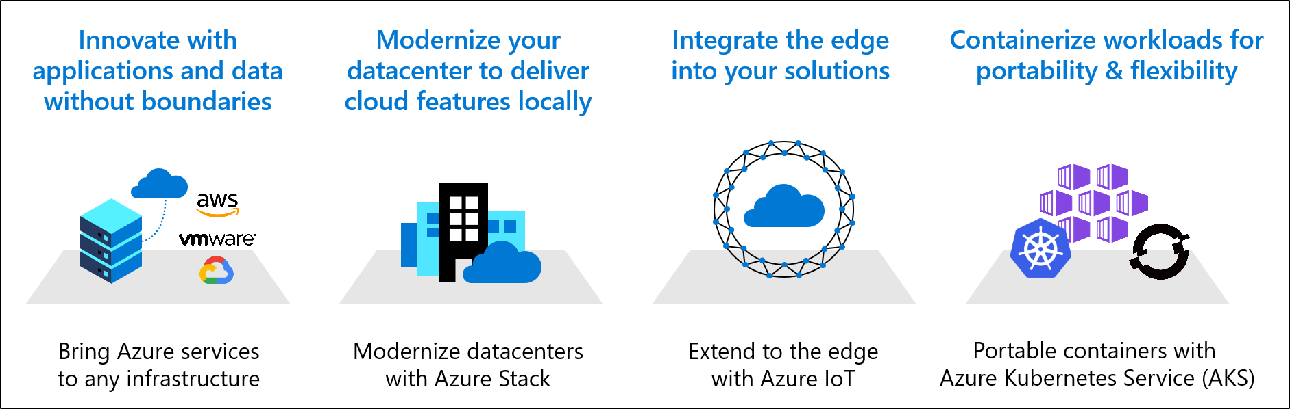 Diagram showing the various innovation options enabled by the layers of abstraction in a modern application platform.