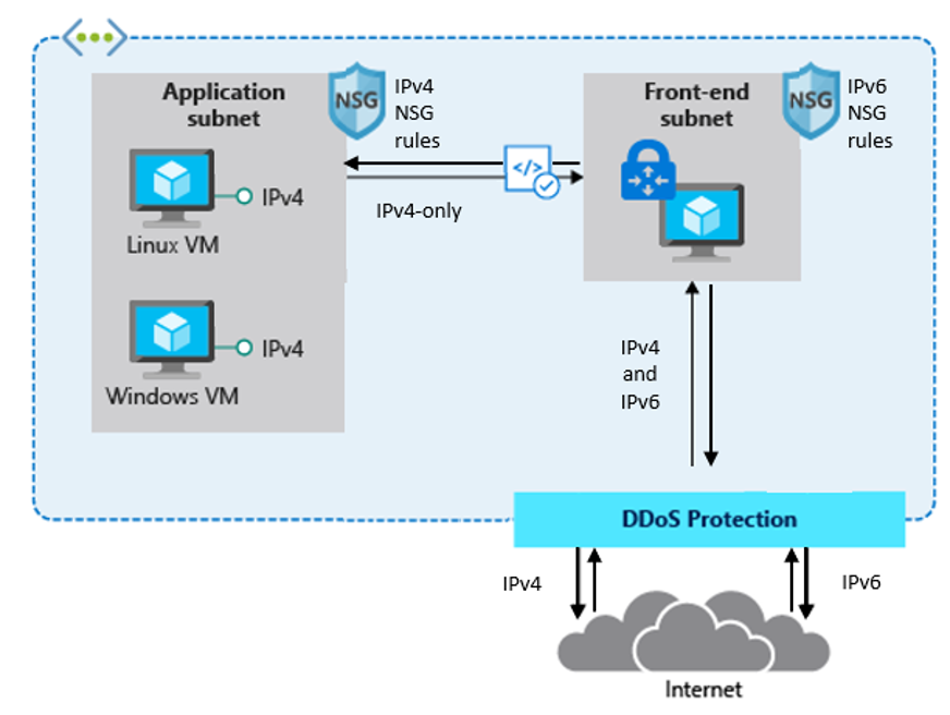 Diagram that shows a dual-stack IPv4/IPv6 gateway providing access to an IPv4-only back end.