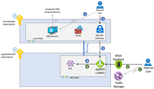 Diagram showing application-related network traffic.