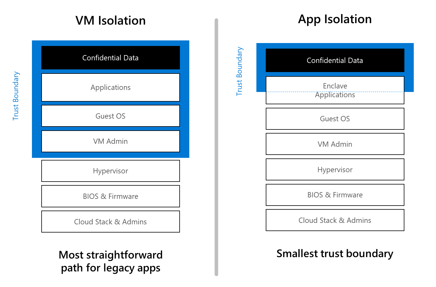 Diagram showing the customer trust boundary of confidential computing technologies.