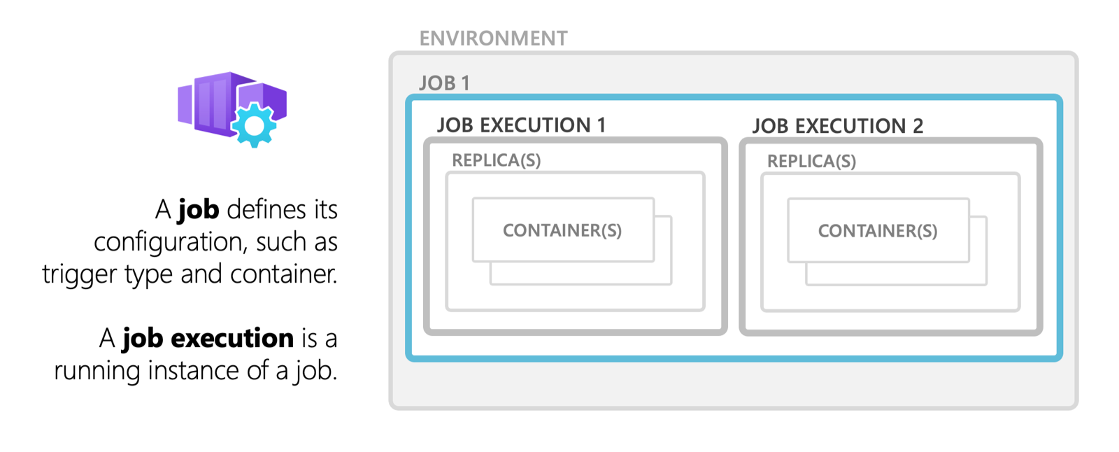 Azure Container Apps jobs overview.