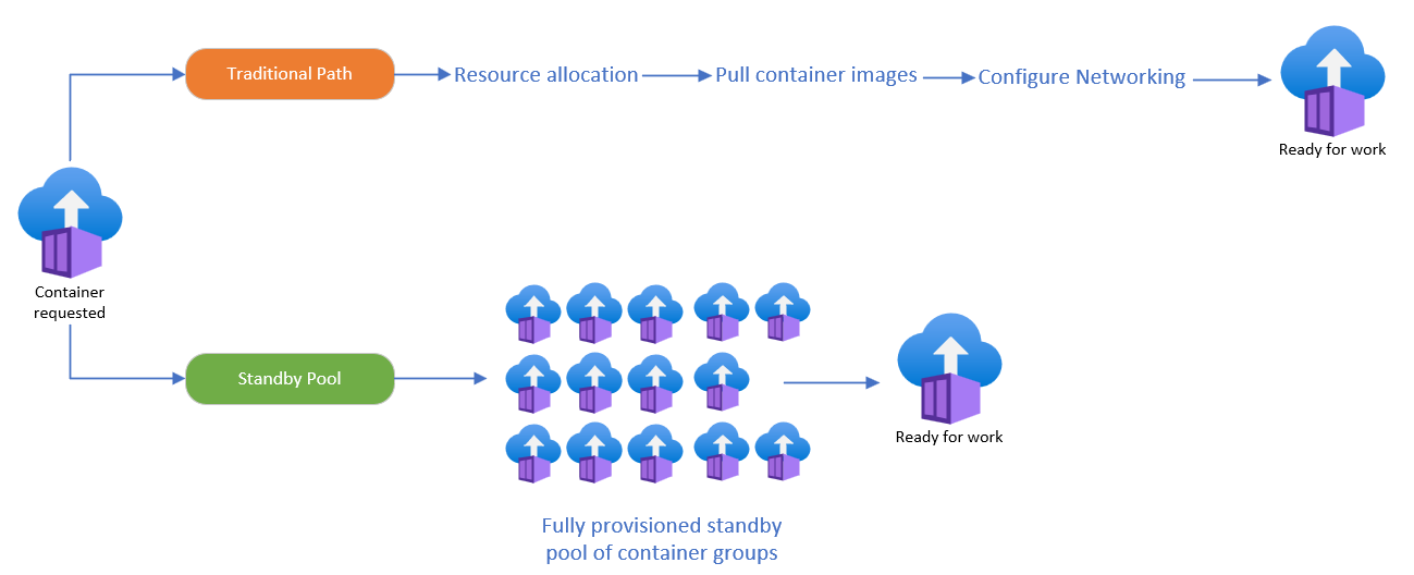 Diagram of the workflow of creating a container using the traditional path vs the standby pool path.