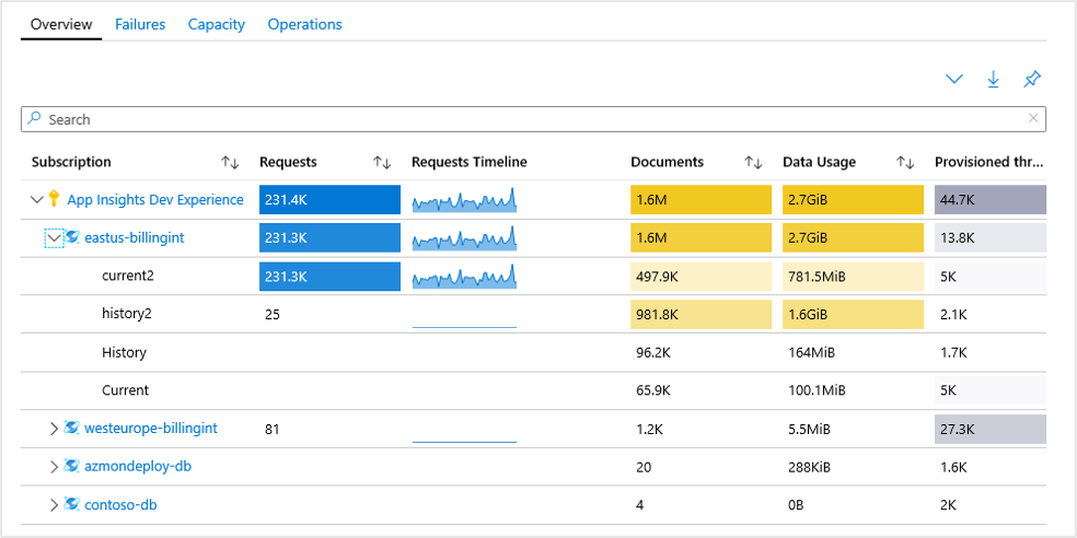 Screenshot that shows the Expanded dropdown that reveals individual database containers and associated performance breakdown.