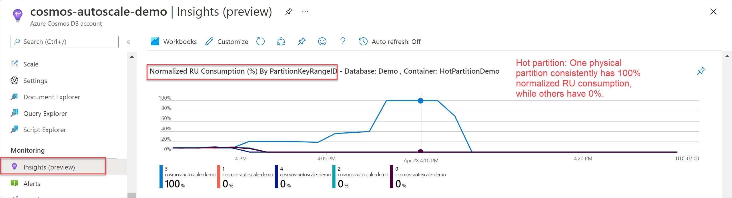 Normalized RU Consumption by PartitionKeyRangeId chart with a hot partition.