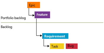 Diagram shows linked bugs like tasks, underneath the Requirement level.