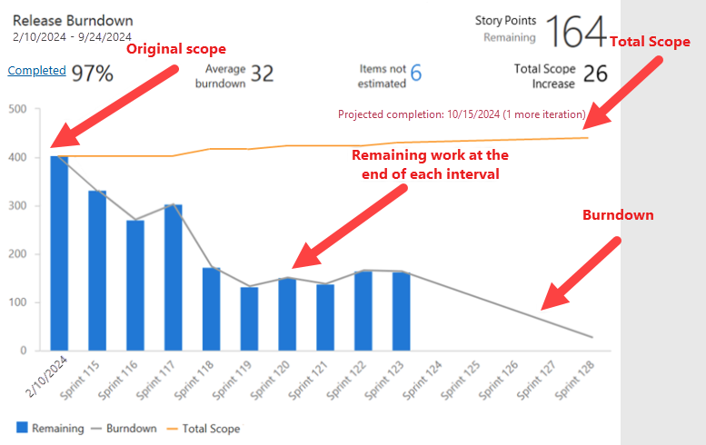 Screenshot annotated with labels about burndown or burnup widget elements.