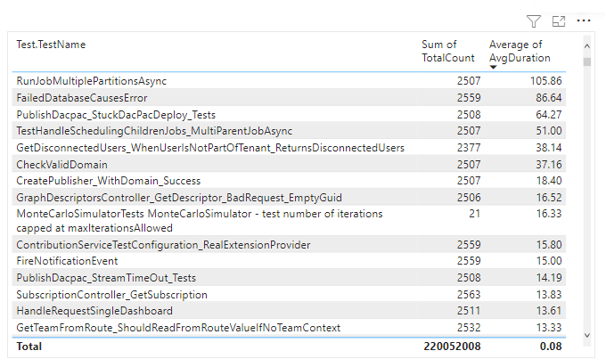 Screenshot of Test Duration Table report.