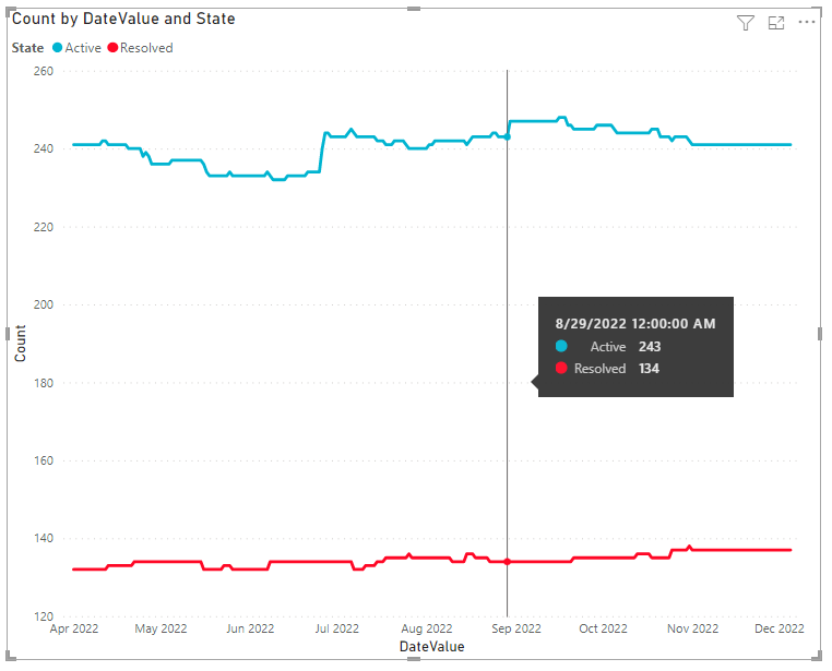 Screenshot of Bug trends line chart report.