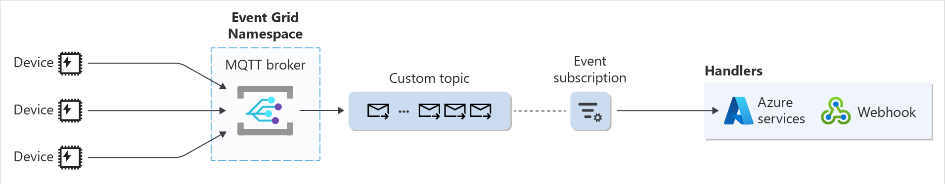 Diagram of the MQTT message routing to custom topics.