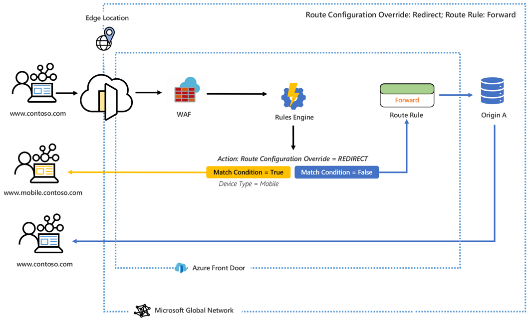 Diagram showing rules engine redirecting users to the mobile version of a website if requesting device is of type mobile.