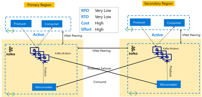 Apache Kafka active model.