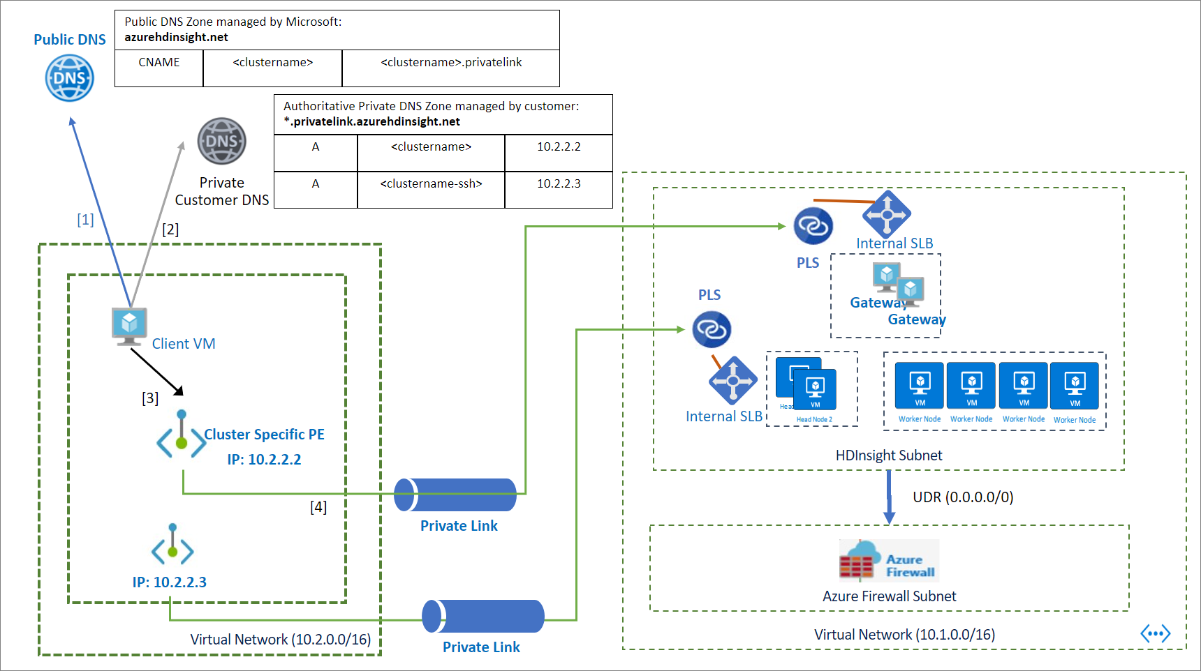 Diagram of the Private Link architecture.