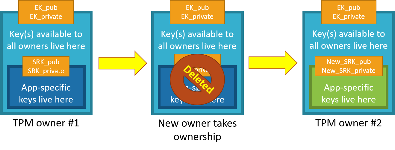 Diagram that demonstrates taking ownership of a TPM.