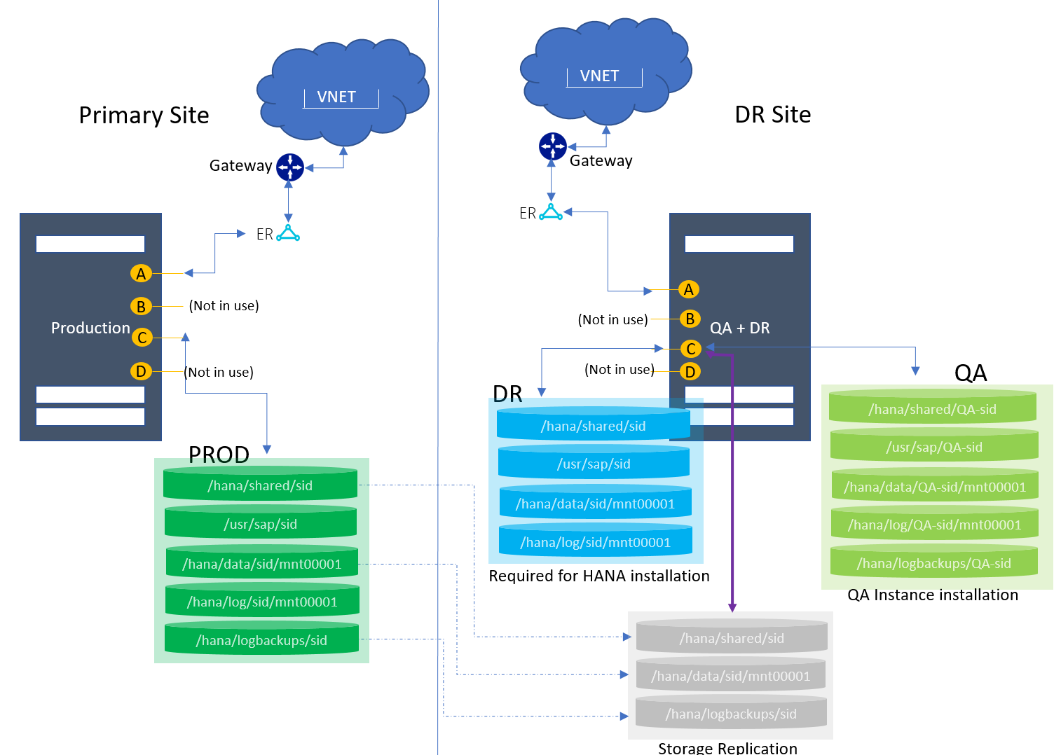 Single node with DR (multipurpose) using storage replication