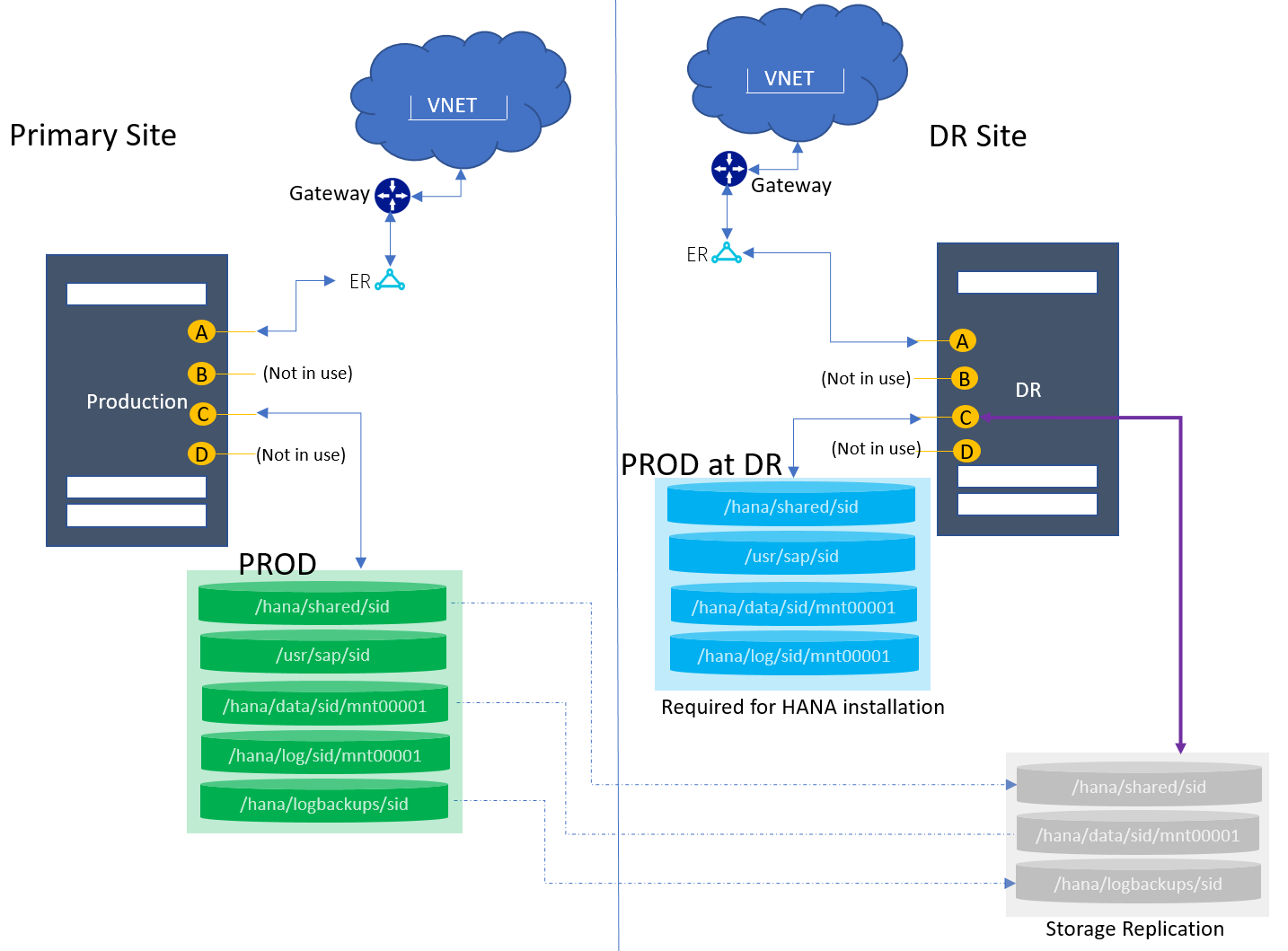 Single node with DR using storage replication