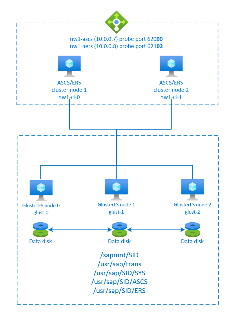 Diagram that shows an overview of SAP NetWeaver high availability.