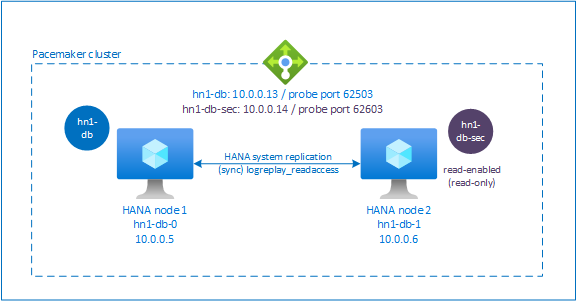 Diagram that shows an example of SAP HANA high availability with a read-enabled secondary IP.