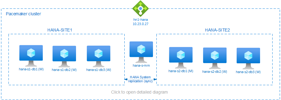 SAP HANA scale-out with HSR and Pacemaker cluster on SLES