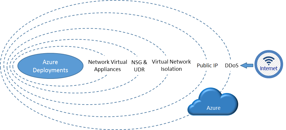 Networking Isolation