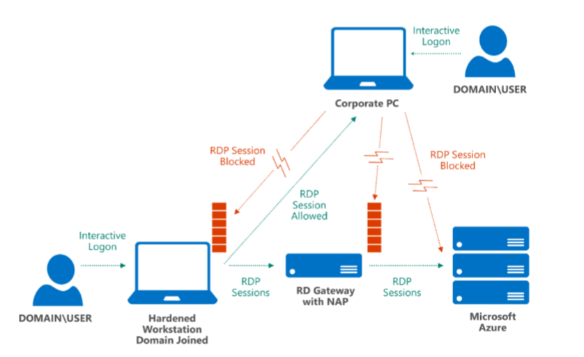 A diagram showing the stand-alone hardened workstation scenario.