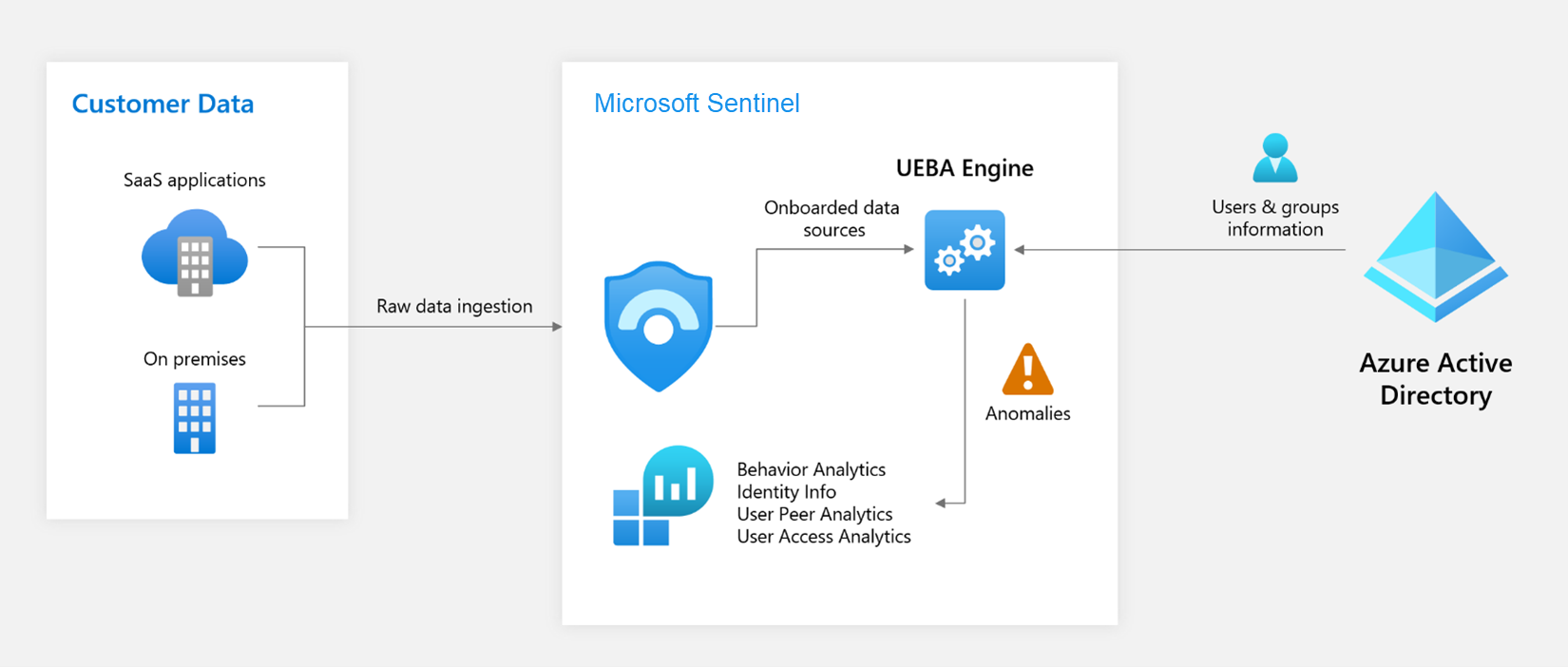 Entity behavior analytics architecture