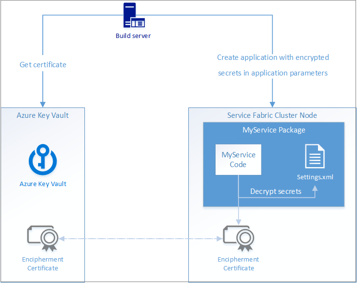 secret management overview