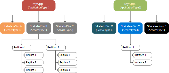 Partitions and replicas within a service