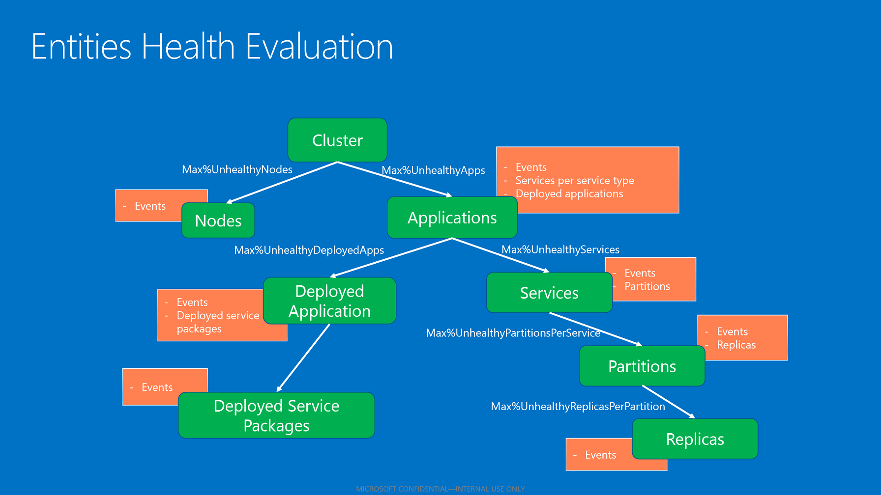 Child entities health aggregation.