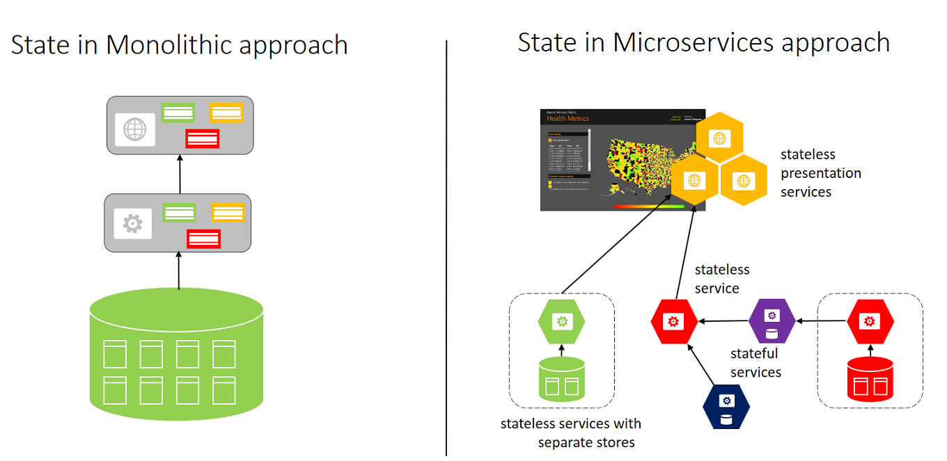 Service Fabric platform state storage