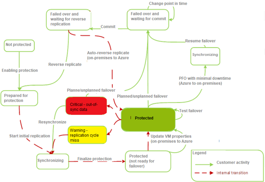 Diagram showing the Hyper-V to Azure replication process