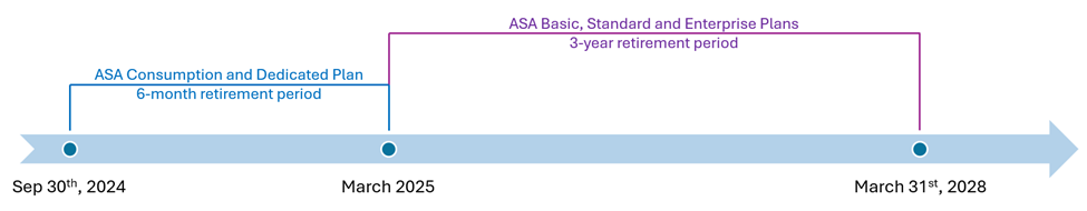 Diagram showing the Azure Spring Apps retirement period.