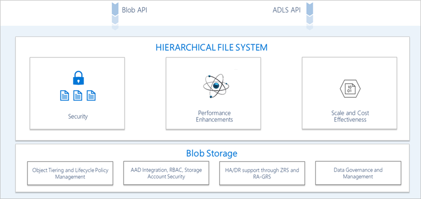 Multi-protocol access on Data Lake Storage conceptual