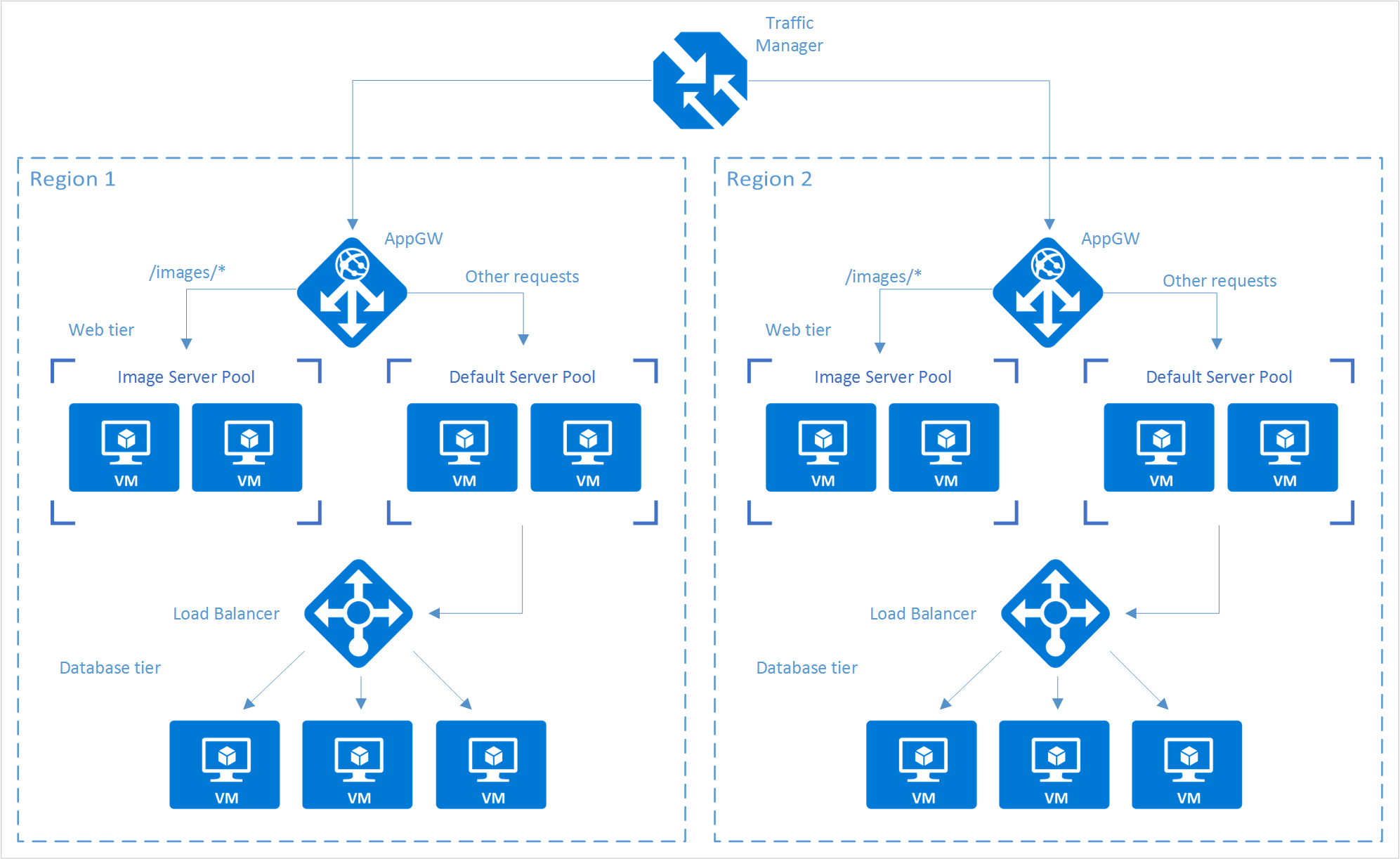 Diagram of load-balancing architecture