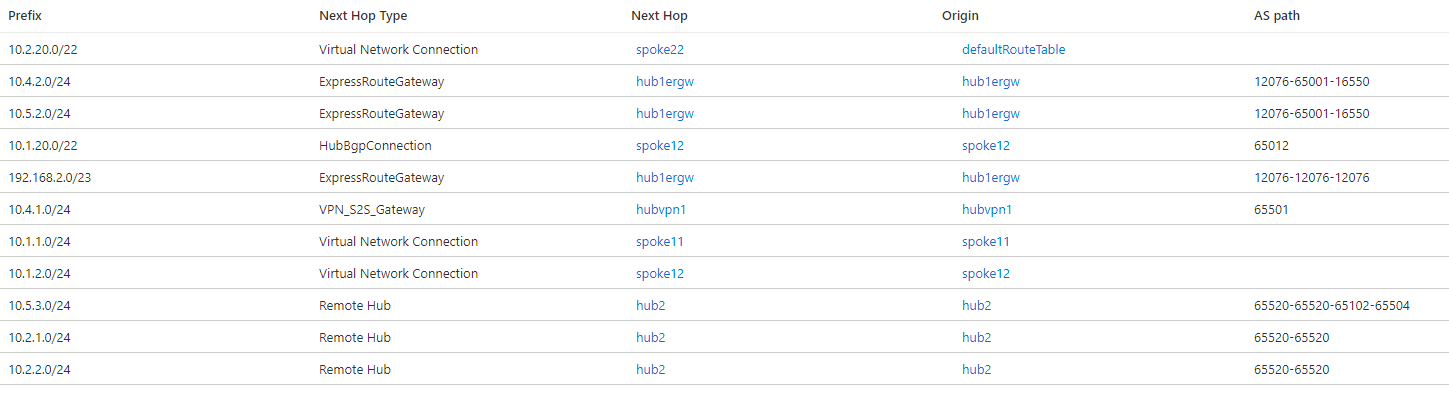 Screenshot of effective routes in Virtual hub 1 in bow tie design with Global Reach and routing preference A S Path.