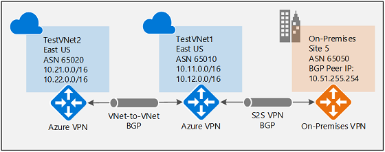 Diagram showing network architecture and settings.