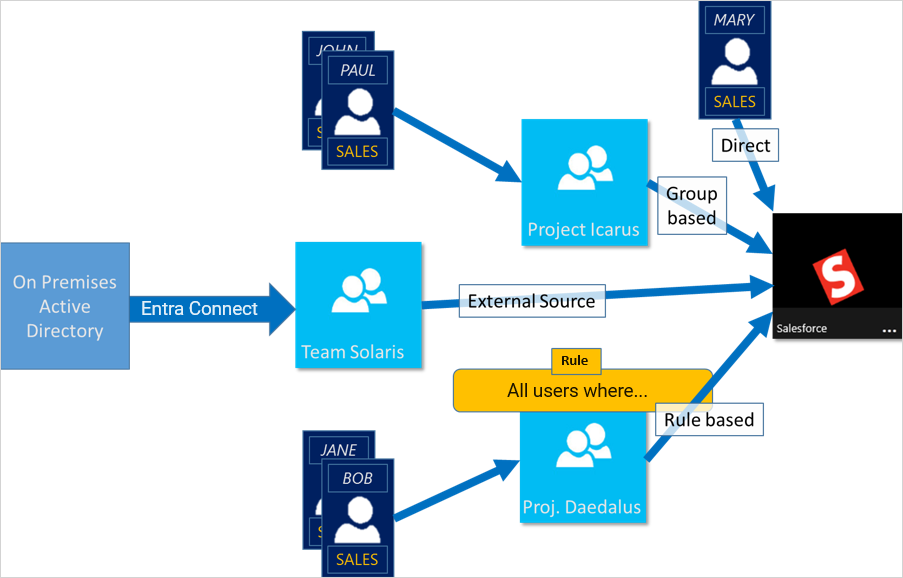 Screenshot of a diagram of Microsoft Entra ID access management.